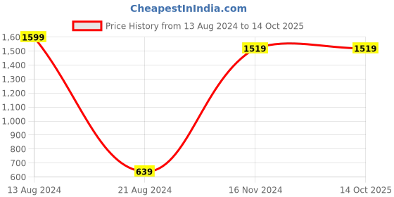 tatacliq.com Allen Solly Junior Red Slim Fit Shirt allen solly junior Price History Graph from 13 Aug 2024 to 13 Oct 2025