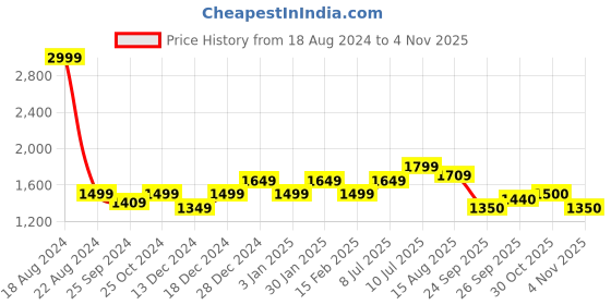 tatacliq.com Allen Solly Junior Red Solid Frock allen solly junior Price History Graph from 18 Aug 2024 to 30 Oct 2025