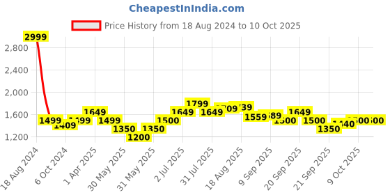 tatacliq.com Allen Solly Junior Red Solid Frock allen solly junior Price History Graph from 18 Aug 2024 to 9 Oct 2025
