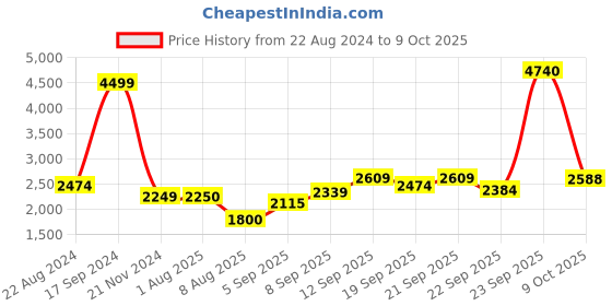 tatacliq.com Allen Solly Junior Red Solid Full Sleeves Jacket allen solly junior Price History Graph from 22 Aug 2024 to 9 Oct 2025