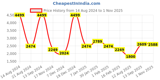 tatacliq.com Allen Solly Junior Red Solid Full Sleeves Jacket allen solly junior Price History Graph from 14 Aug 2024 to 1 Nov 2025