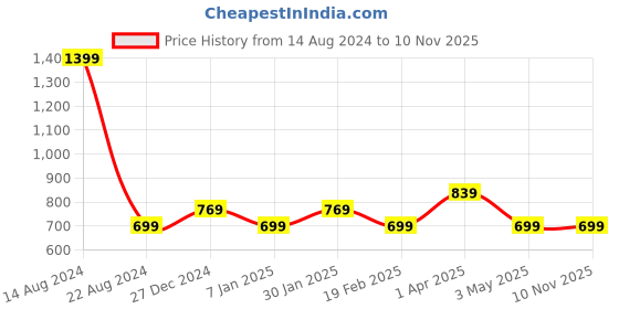 tatacliq.com Allen Solly Junior Red Solid Full Sleeves Polo T-Shirt allen solly junior Price History Graph from 14 Aug 2024 to 10 Nov 2025