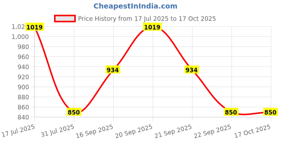 tatacliq.com Allen Solly Junior Red Solid Full Sleeves Shirt allen solly junior Price History Graph from 17 Jul 2025 to 16 Oct 2025