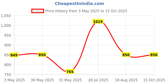 tatacliq.com Allen Solly Junior Red Solid Full Sleeves Shirt allen solly junior Price History Graph from 3 May 2025 to 15 Oct 2025