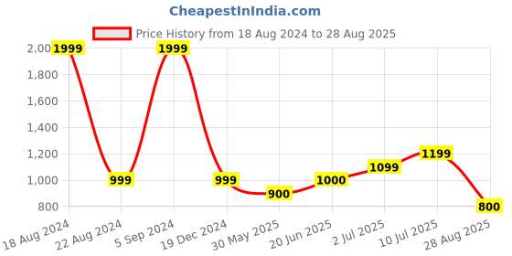 tatacliq.com Allen Solly Junior Red Solid Full Sleeves Sweatshirt allen solly junior Price History Graph from 18 Aug 2024 to 28 Aug 2025