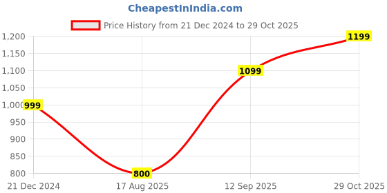 tatacliq.com Allen Solly Junior Red Solid Full Sleeves Sweatshirt allen solly junior Price History Graph from 21 Dec 2024 to 29 Oct 2025