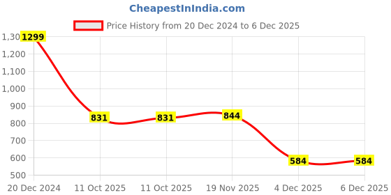 tatacliq.com Allen Solly Junior Red Solid Full Sleeves Sweatshirt allen solly junior Price History Graph from 20 Dec 2024 to 5 Dec 2025