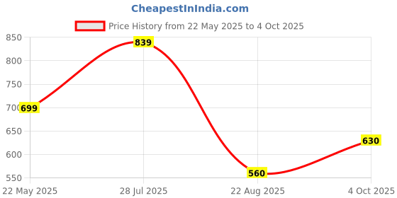 tatacliq.com Allen Solly Junior Red Solid Full Sleeves Sweatshirt allen solly junior Price History Graph from 22 May 2025 to 4 Oct 2025