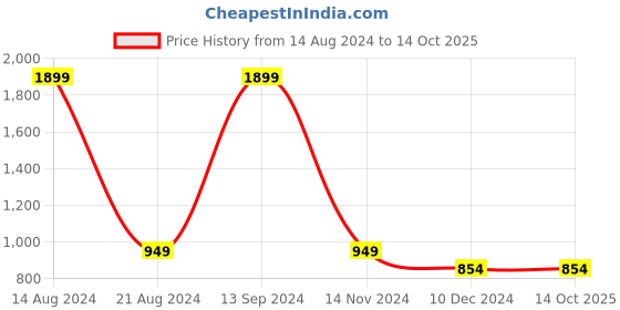 tatacliq.com Allen Solly Junior Red Solid Hooded Jacket allen solly junior Price History Graph from 14 Aug 2024 to 14 Oct 2025