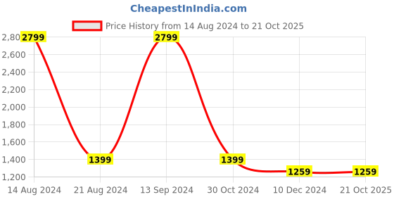 tatacliq.com Allen Solly Junior Red Solid Jacket allen solly junior Price History Graph from 14 Aug 2024 to 20 Oct 2025