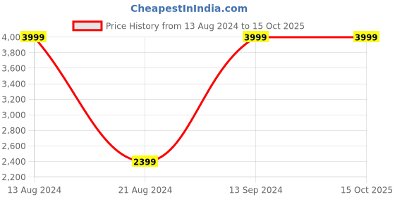 tatacliq.com Allen Solly Junior Red Solid Jacket allen solly junior Price History Graph from 13 Aug 2024 to 14 Oct 2025