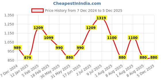 tatacliq.com Allen Solly Junior Red Solid Jacket allen solly junior Price History Graph from 7 Dec 2024 to 4 Dec 2025