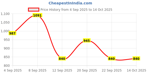 tatacliq.com Allen Solly Junior Red Solid Jacket allen solly junior Price History Graph from 4 Sep 2025 to 14 Oct 2025