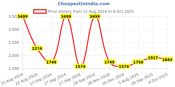 tatacliq.com Allen Solly Junior Red Solid Jacket with Neck Pillow allen solly junior Price History Graph from 15 Aug 2024 to 8 Oct 2025