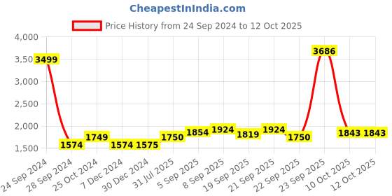 tatacliq.com Allen Solly Junior Red Solid Jacket with Neck Pillow allen solly junior Price History Graph from 24 Sep 2024 to 10 Oct 2025