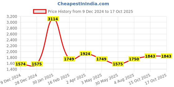 tatacliq.com Allen Solly Junior Red Solid Jacket with Neck Pillow allen solly junior Price History Graph from 9 Dec 2024 to 16 Oct 2025