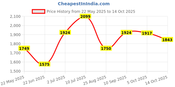 tatacliq.com Allen Solly Junior Red Solid Jacket with Neck Pillow allen solly junior Price History Graph from 22 May 2025 to 14 Oct 2025