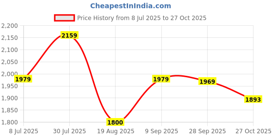 tatacliq.com Allen Solly Junior Red Solid Jacket with Neck Pillow allen solly junior Price History Graph from 8 Jul 2025 to 27 Oct 2025