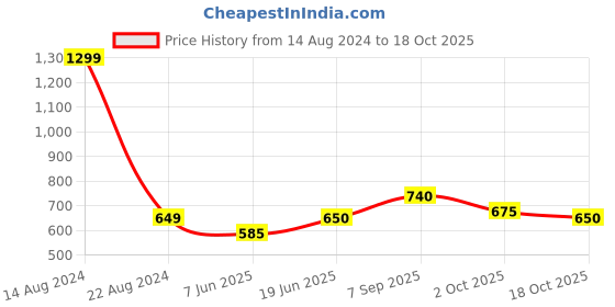 tatacliq.com Allen Solly Junior Red Solid Polo T-Shirt allen solly junior Price History Graph from 14 Aug 2024 to 18 Oct 2025