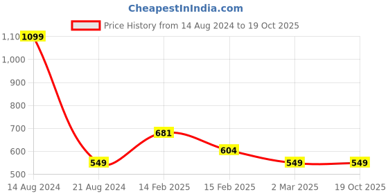 tatacliq.com Allen Solly Junior Red Solid Polo T-Shirt allen solly junior Price History Graph from 14 Aug 2024 to 17 Oct 2025