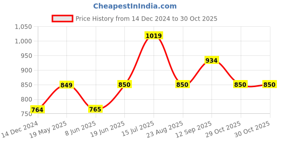 tatacliq.com Allen Solly Junior Red Solid Polo T-Shirt allen solly junior Price History Graph from 14 Dec 2024 to 30 Oct 2025