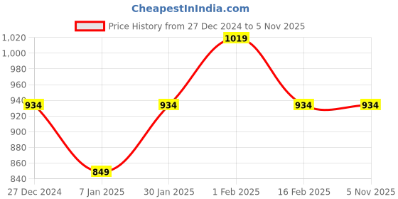 tatacliq.com Allen Solly Junior Red Solid Polo T-Shirt allen solly junior Price History Graph from 27 Dec 2024 to 1 Nov 2025