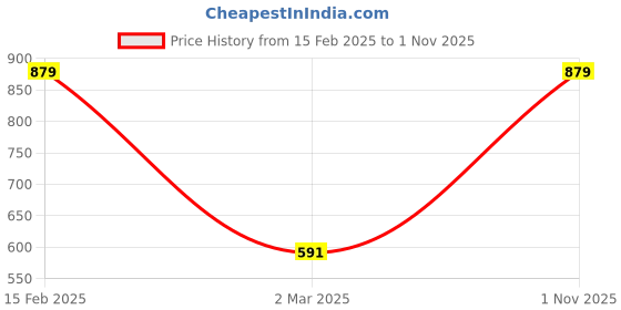 tatacliq.com Allen Solly Junior Red Solid Polo T-Shirt allen solly junior Price History Graph from 15 Feb 2025 to 1 Nov 2025