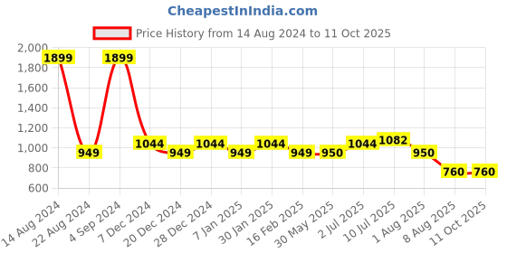 tatacliq.com Allen Solly Junior Red Solid Sweater allen solly junior Price History Graph from 14 Aug 2024 to 10 Oct 2025