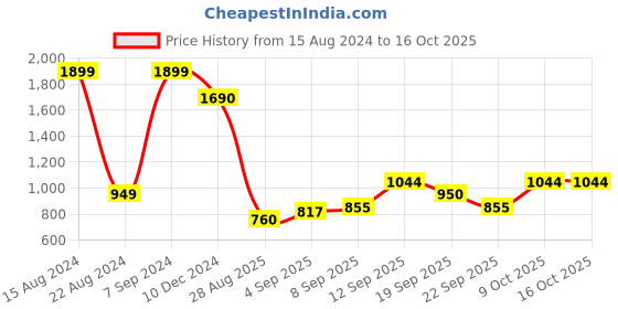 tatacliq.com Allen Solly Junior Red Solid Sweater allen solly junior Price History Graph from 15 Aug 2024 to 15 Oct 2025