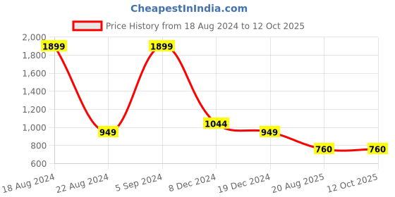 tatacliq.com Allen Solly Junior Red Solid Sweater allen solly junior Price History Graph from 18 Aug 2024 to 12 Oct 2025