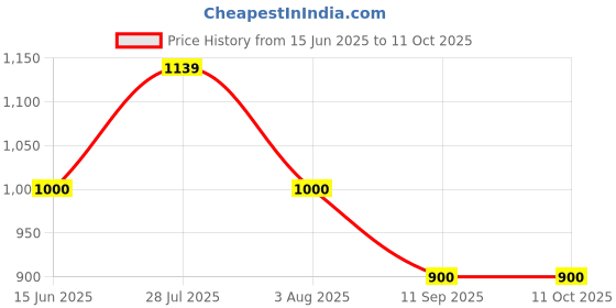 tatacliq.com Allen Solly Junior Red Solid Sweater allen solly junior Price History Graph from 15 Jun 2025 to 11 Oct 2025