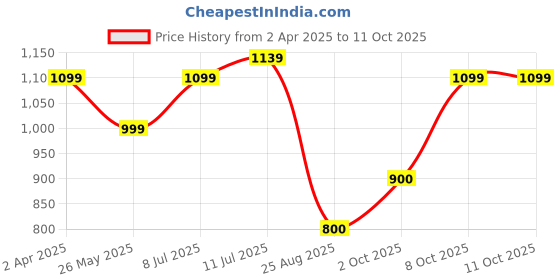 tatacliq.com Allen Solly Junior Red Solid Sweater allen solly junior Price History Graph from 2 Apr 2025 to 11 Oct 2025