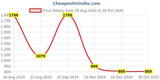 tatacliq.com Allen Solly Junior Red Solid Sweatshirt allen solly junior Price History Graph from 18 Aug 2024 to 28 Oct 2025
