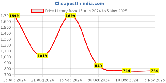 tatacliq.com Allen Solly Junior Red Solid Sweatshirt allen solly junior Price History Graph from 15 Aug 2024 to 5 Nov 2025