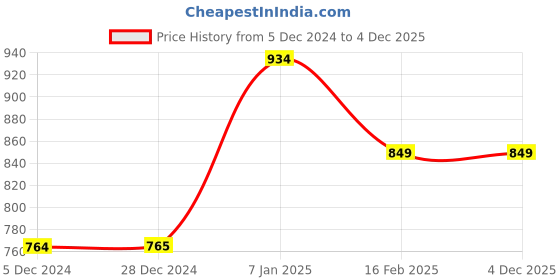 tatacliq.com Allen Solly Junior Red Solid Sweatshirt allen solly junior Price History Graph from 5 Dec 2024 to 4 Dec 2025