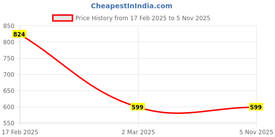 tatacliq.com Allen Solly Junior Red Solid T-Shirt allen solly junior Price History Graph from 17 Feb 2025 to 5 Nov 2025