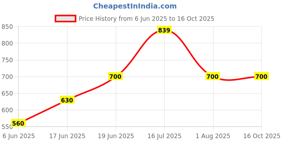 tatacliq.com Allen Solly Junior Red Solid Trackpants allen solly junior Price History Graph from 6 Jun 2025 to 16 Oct 2025