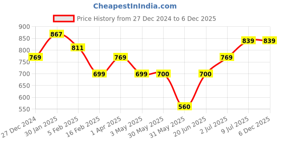 tatacliq.com Allen Solly Junior Red Solid Trackpants allen solly junior Price History Graph from 27 Dec 2024 to 5 Dec 2025