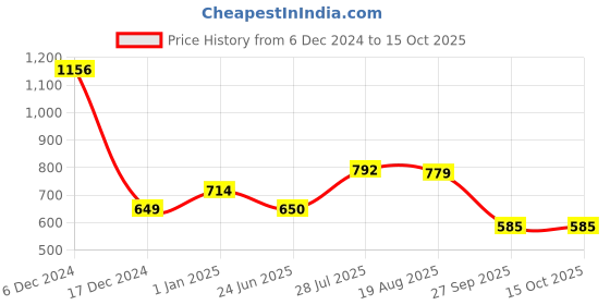 tatacliq.com Allen Solly Junior Red Striped Trackpants allen solly junior Price History Graph from 6 Dec 2024 to 14 Oct 2025