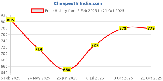 tatacliq.com Allen Solly Junior Red Striped Trackpants allen solly junior Price History Graph from 5 Feb 2025 to 20 Oct 2025