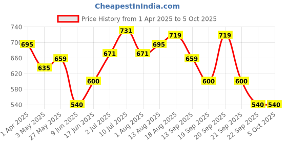tatacliq.com Allen Solly Junior Red Striped Trackpants allen solly junior Price History Graph from 1 Apr 2025 to 4 Oct 2025