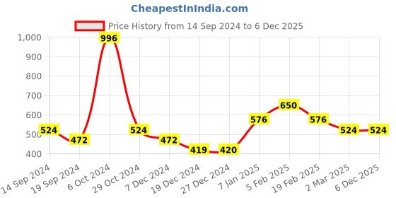 tatacliq.com Allen Solly Junior Royal Blue & White Printed T-Shirt (Pack Of 2) allen solly junior Price History Graph from 14 Sep 2024 to 6 Dec 2025