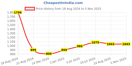 tatacliq.com Allen Solly Junior Royal Blue Printed Full Sleeves Shirt allen solly junior Price History Graph from 18 Aug 2024 to 4 Nov 2025