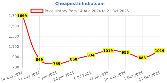 tatacliq.com Allen Solly Junior Royal Blue Printed Full Sleeves Shirt allen solly junior Price History Graph from 14 Aug 2024 to 21 Oct 2025