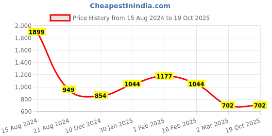 tatacliq.com Allen Solly Junior Royal Blue Printed Full Sleeves Shirt allen solly junior Price History Graph from 15 Aug 2024 to 19 Oct 2025