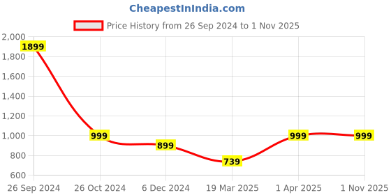 tatacliq.com Allen Solly Junior Royal Blue Printed Full Sleeves Shirt allen solly junior Price History Graph from 26 Sep 2024 to 1 Nov 2025