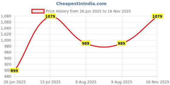 tatacliq.com Allen Solly Junior Royal Blue Printed Full Sleeves Shirt allen solly junior Price History Graph from 26 Jun 2025 to 16 Nov 2025