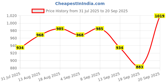 tatacliq.com Allen Solly Junior Royal Blue Printed Full Sleeves Shirt allen solly junior Price History Graph from 31 Jul 2025 to 20 Sep 2025