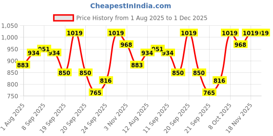 tatacliq.com Allen Solly Junior Royal Blue Printed Joggers allen solly junior Price History Graph from 1 Aug 2025 to 30 Nov 2025