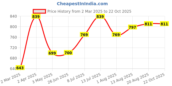 tatacliq.com Allen Solly Junior Royal Blue Printed Polo T-Shirt allen solly junior Price History Graph from 2 Mar 2025 to 21 Oct 2025